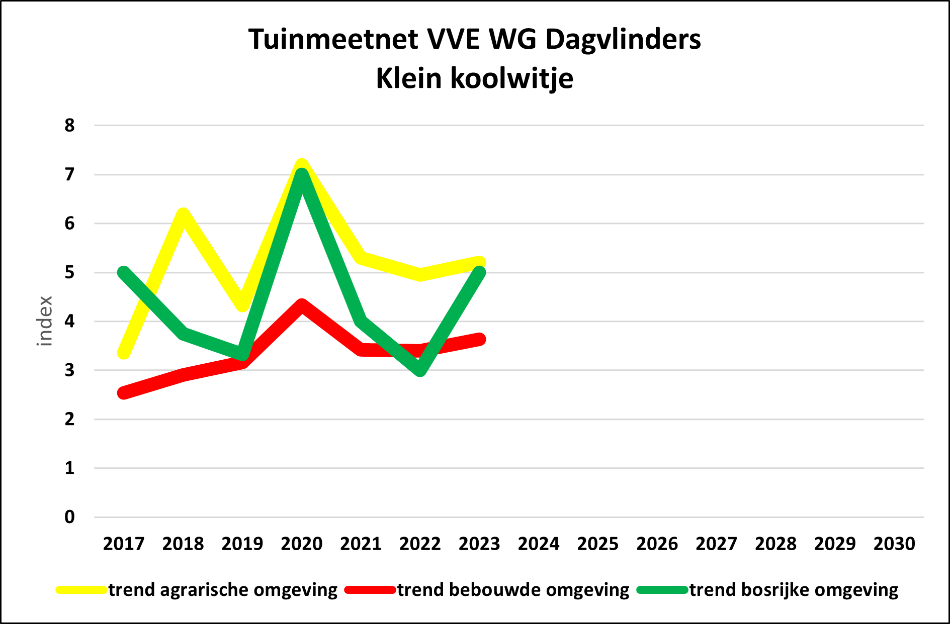 TMN/GMN VVE WG DV Pieris rapae 3 tuintypes/3 garden types